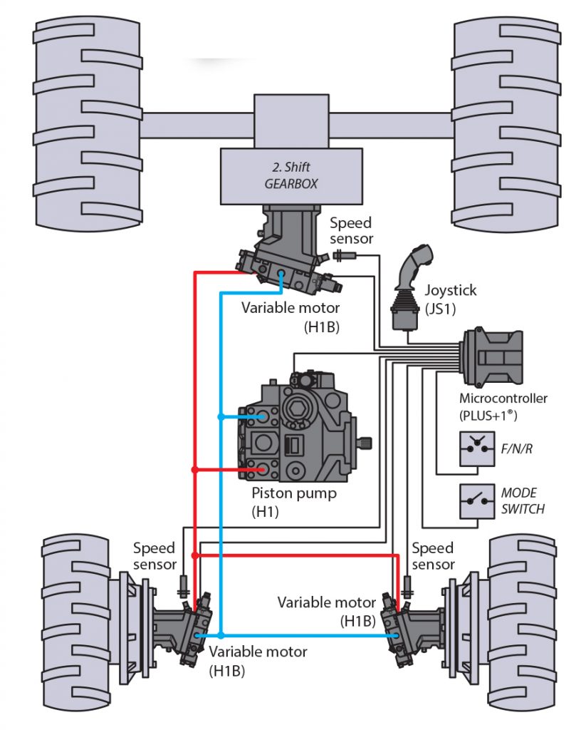Mobile hydraulic solutions for Combine Harvester Pacific Hydraulics